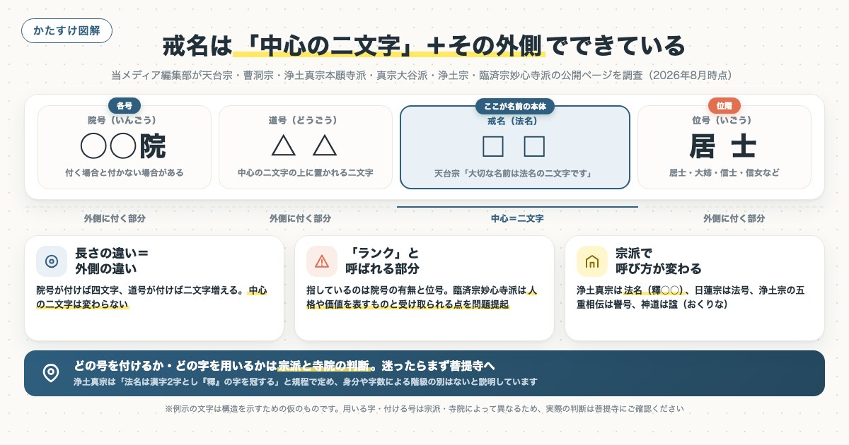 戒名は「中心の二文字」＋その外側でできているの図解