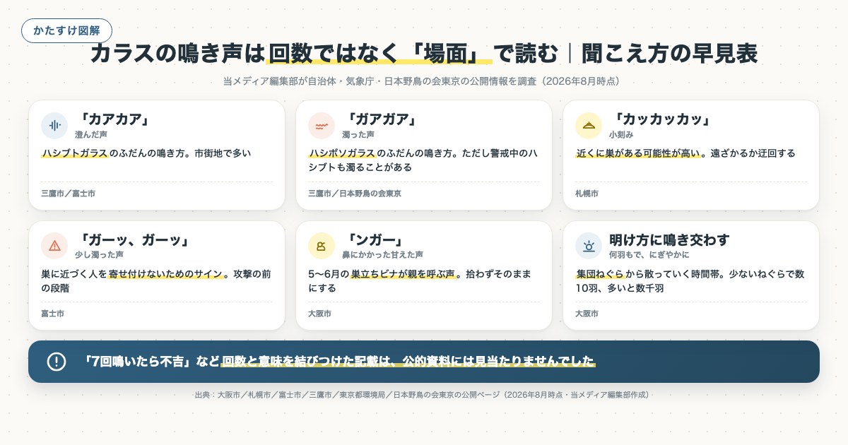 カラスの鳴き声は回数ではなく「場面」で読む｜聞こえ方の早見表の図解