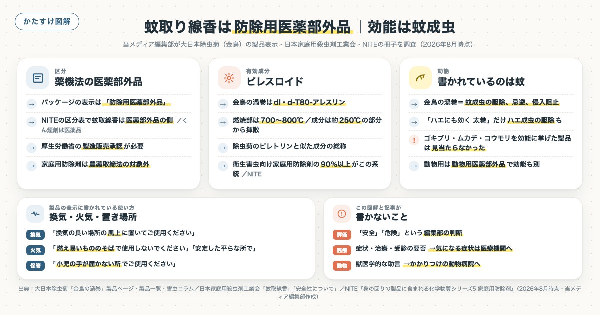 蚊取り線香は防除用医薬部外品｜効能は蚊成虫の図解