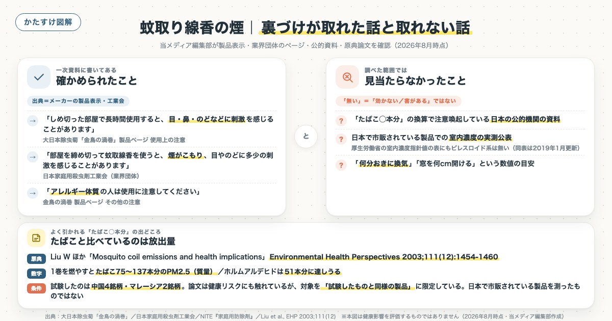 蚊取り線香の煙｜裏づけが取れた話と取れない話の図解