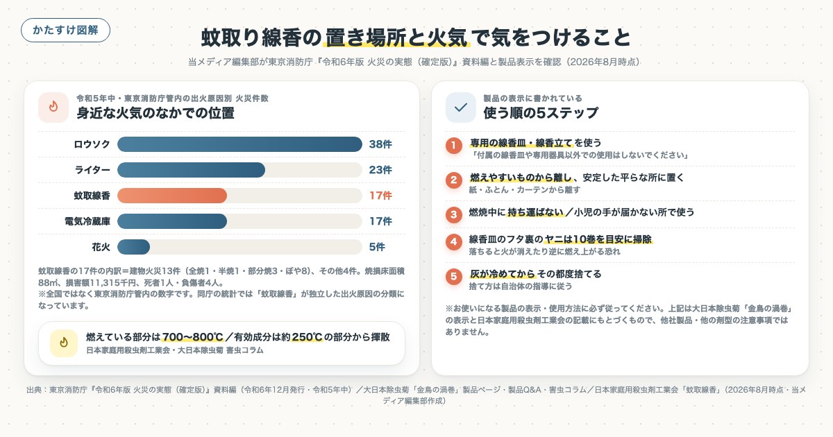 蚊取り線香の置き場所と火気で気をつけることの図解