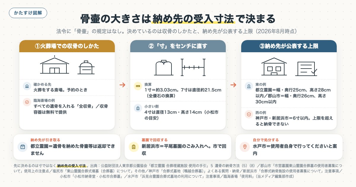 骨壷の大きさは納め先の受入寸法で決まるの図解