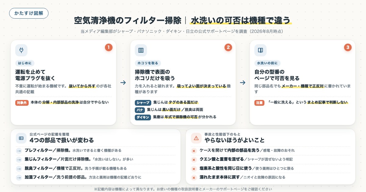 空気清浄機のフィルター掃除|水洗いの可否は機種で違うの図解