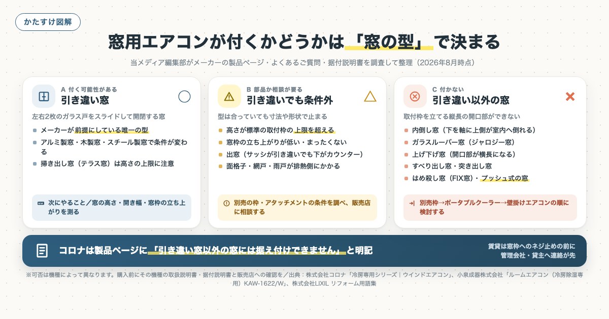 窓用エアコンが付くかどうかは「窓の型」で決まるの図解
