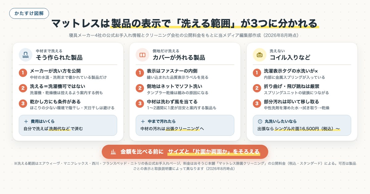 マットレスは製品の表示で「洗える範囲」が3つに分かれるの図解