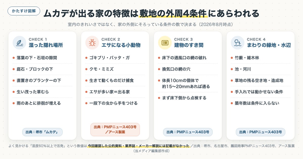 ムカデが出る家の特徴は敷地の外周4条件にあらわれるの図解