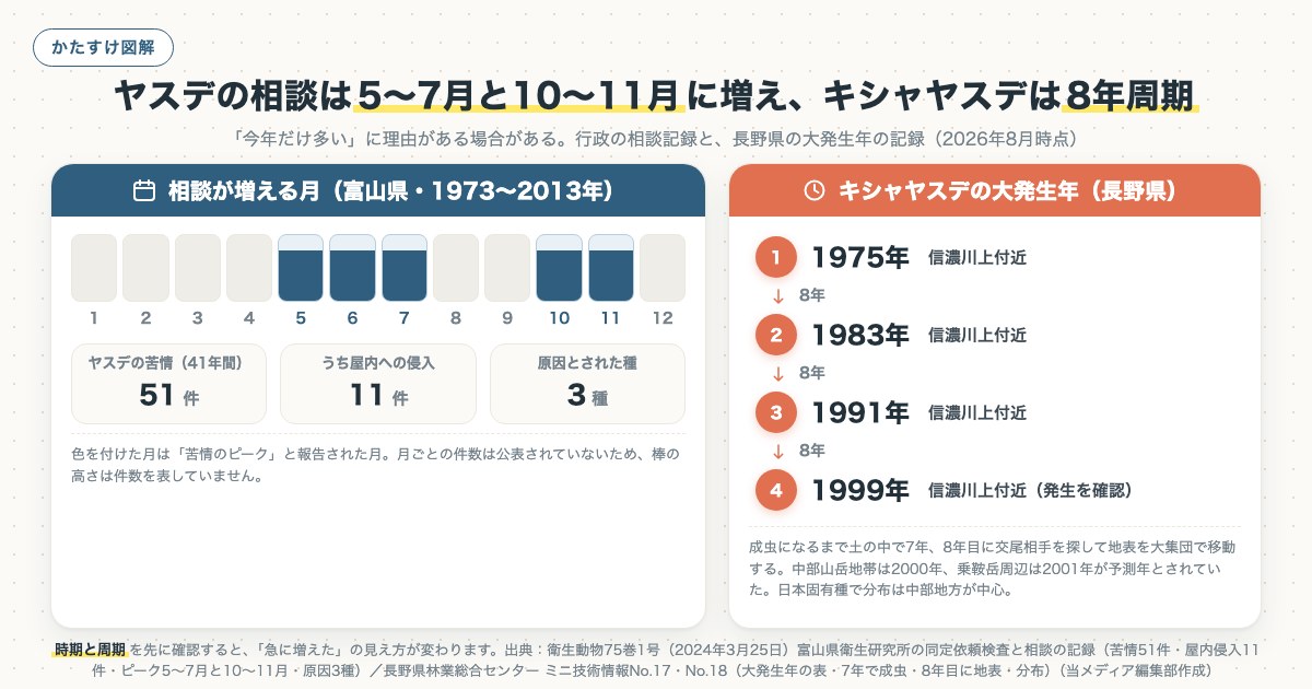 ヤスデの相談は5〜7月と10〜11月に増え、キシャヤスデは8年周期の図解