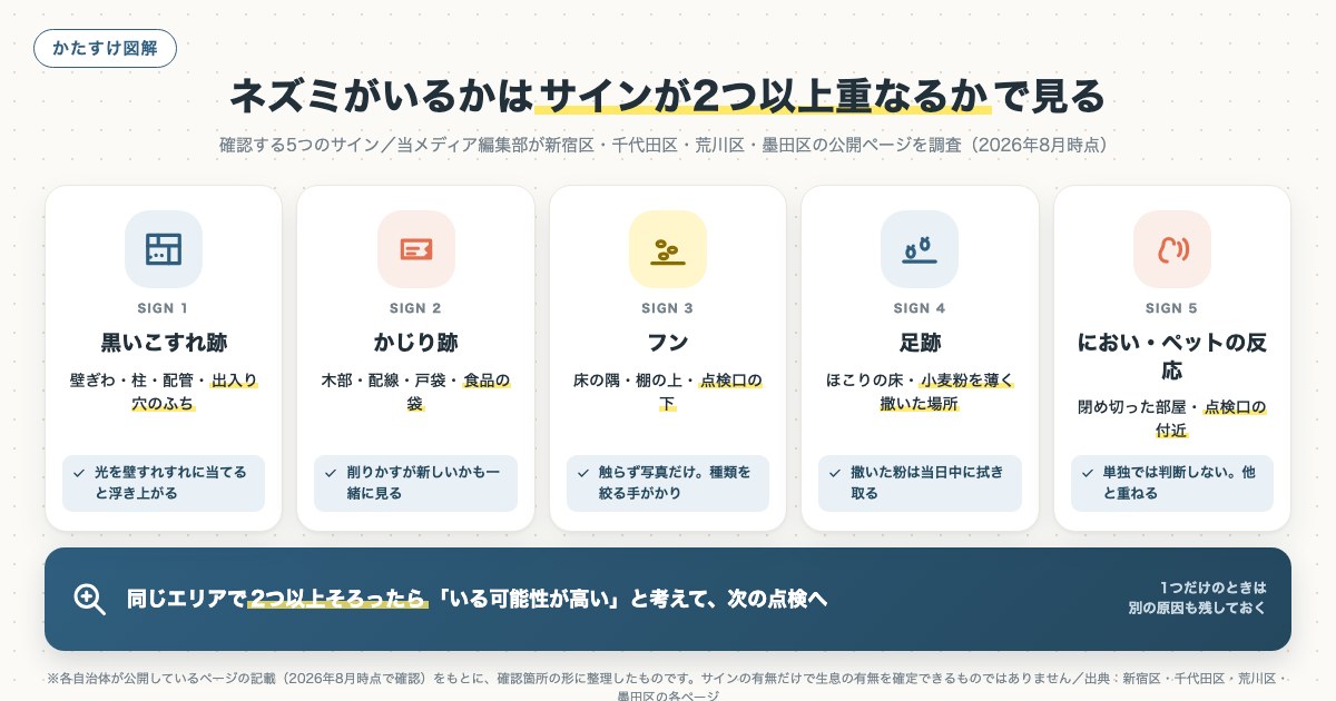 ネズミがいるかはサインが2つ以上重なるかで見るの図解