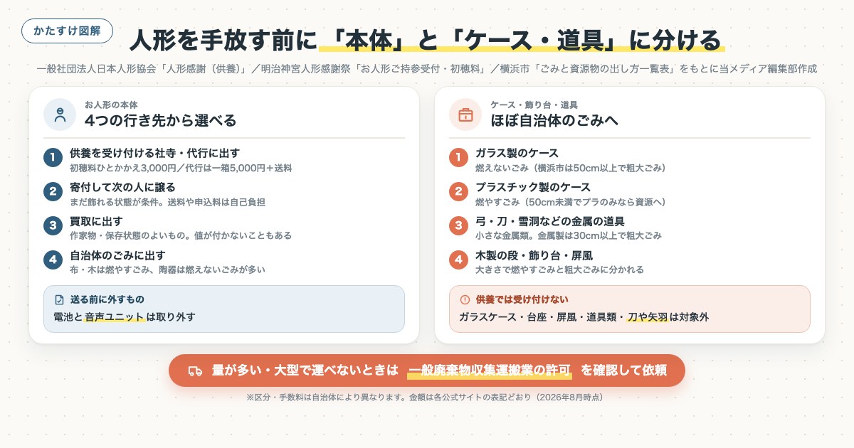 人形を手放す前に「本体」と「ケース・道具」に分けるの図解