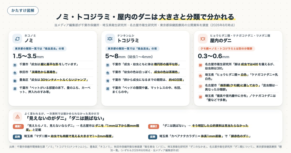 ノミ・トコジラミ・屋内のダニは大きさと分類で分かれるの図解
