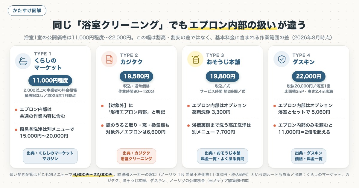 同じ「浴室クリーニング」でもエプロン内部の扱いが違うの図解
