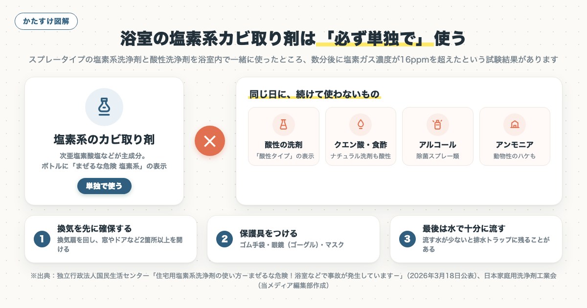 図解