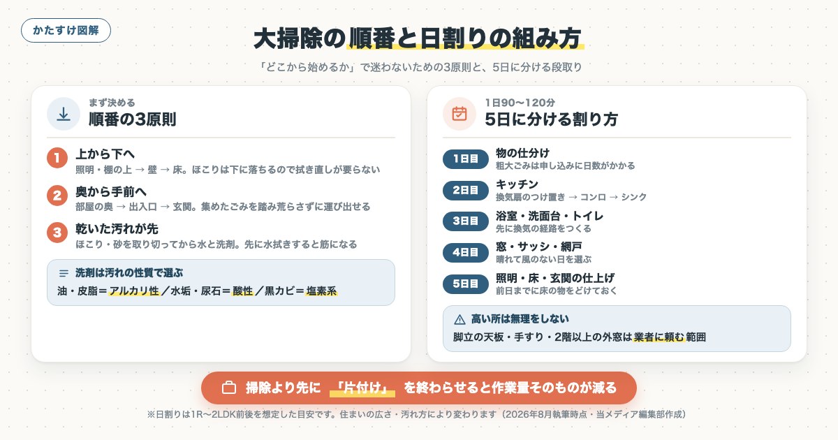 図解