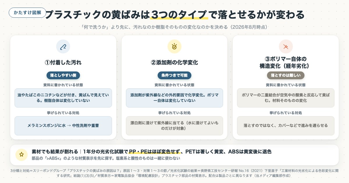 プラスチックの黄ばみは3つのタイプで落とせるかが変わるの図解