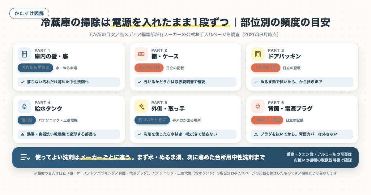 冷蔵庫の掃除は電源を入れたまま1段ずつ｜部位別の頻度の目安の図解