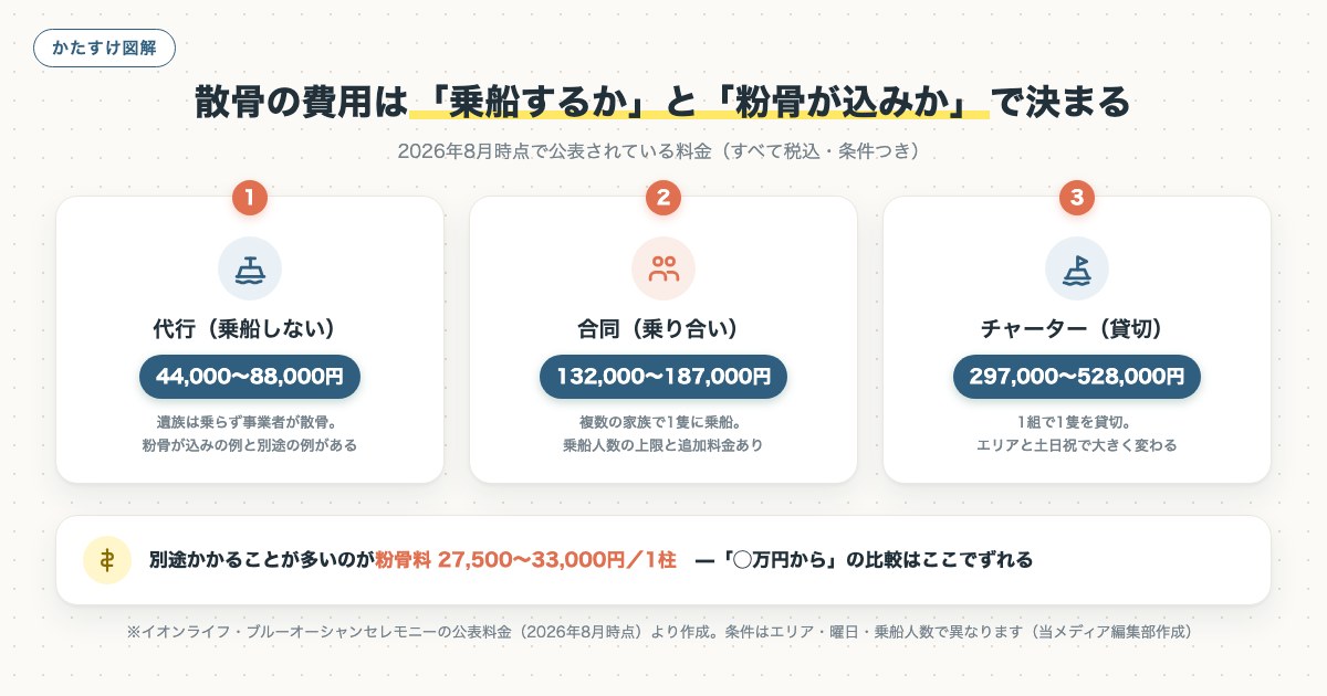 散骨の費用は「乗船するか」と「粉骨が込みか」で決まるの図解
