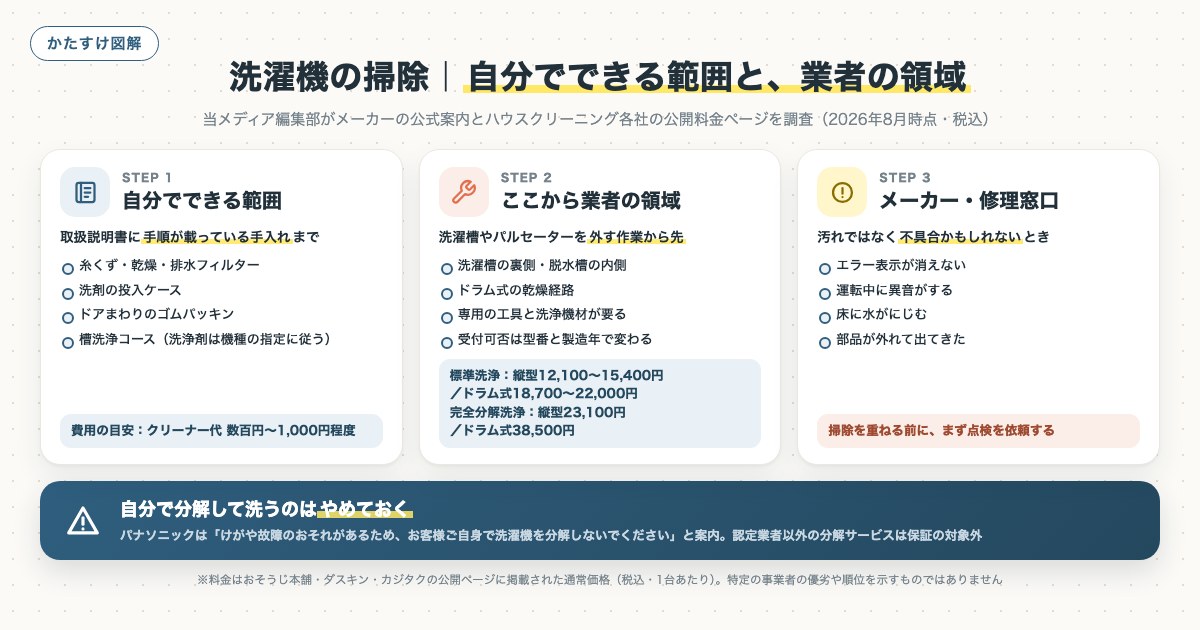 洗濯機の掃除|自分でできる範囲と、業者の領域の図解