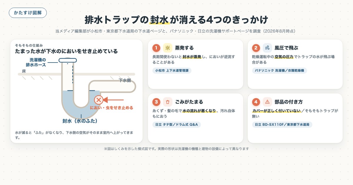 排水トラップの封水が消える4つのきっかけの図解