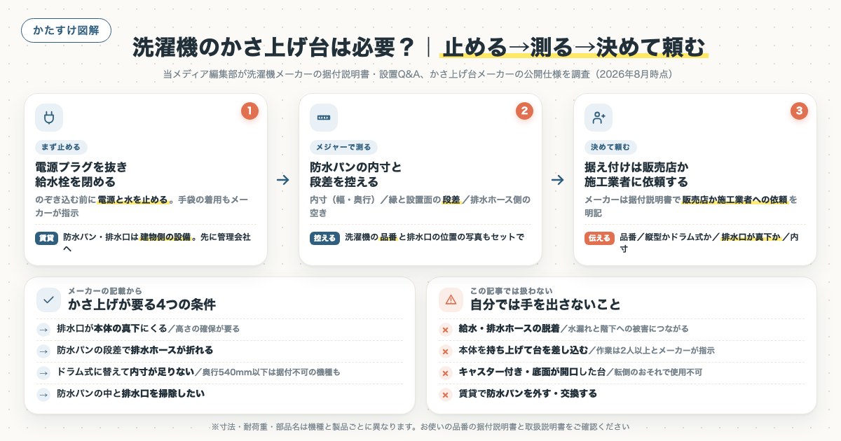 洗濯機のかさ上げ台は必要?|止める→測る→決めて頼むの図解