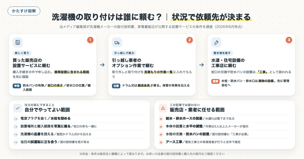 洗濯機の取り付けは誰に頼む？｜状況で依頼先が決まるの図解