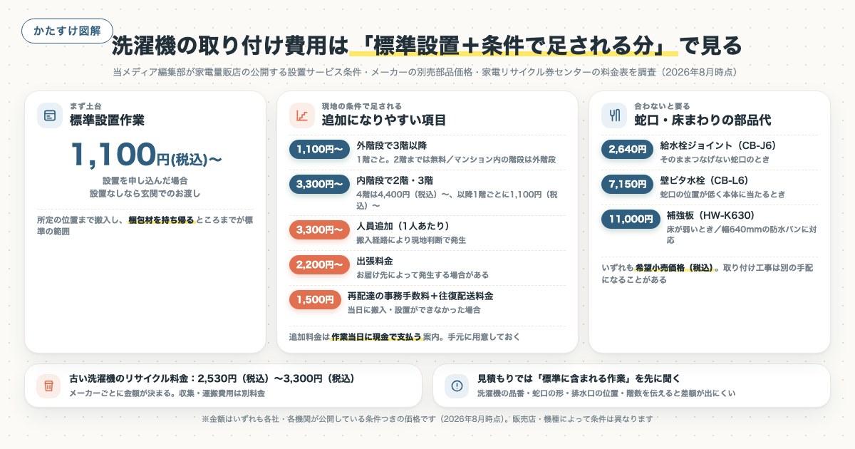 洗濯機の取り付け費用は「標準設置＋条件で足される分」で見るの図解