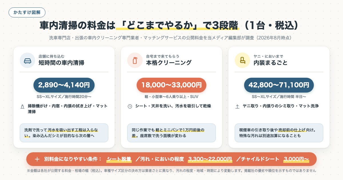 車内清掃の料金は「どこまでやるか」で3段階(1台・税込)の図解