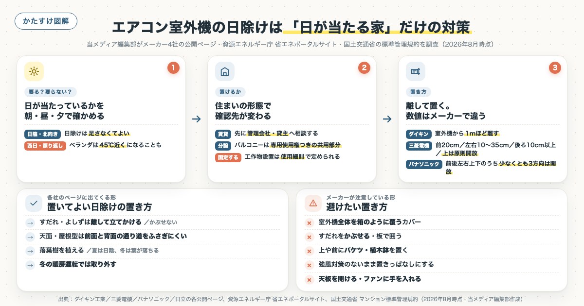 エアコン室外機の日除けは「日が当たる家」だけの対策の図解