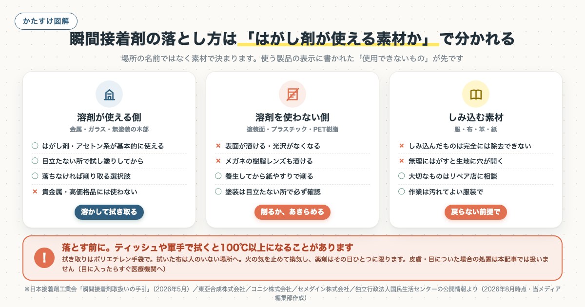 瞬間接着剤の落とし方は「はがし剤が使える素材か」で分かれるの図解