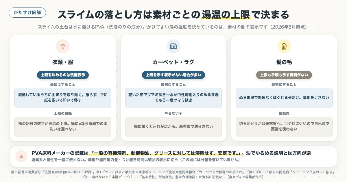 スライムの落とし方は素材ごとの湯温の上限で決まるの図解