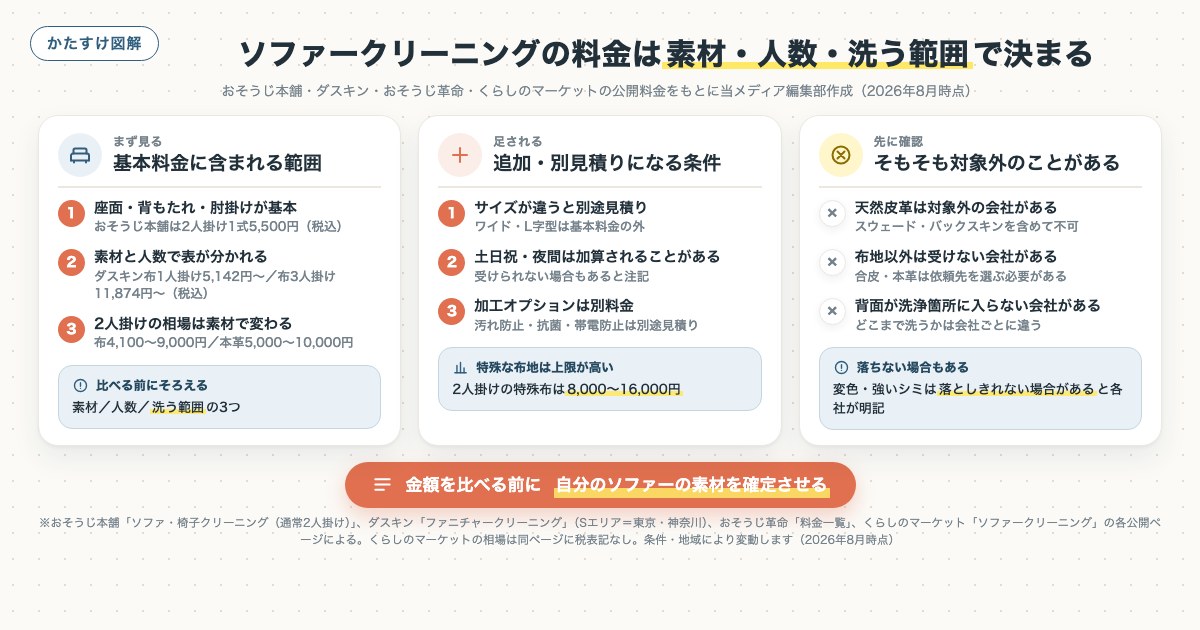 ソファークリーニングの料金は素材・人数・洗う範囲で決まるの図解