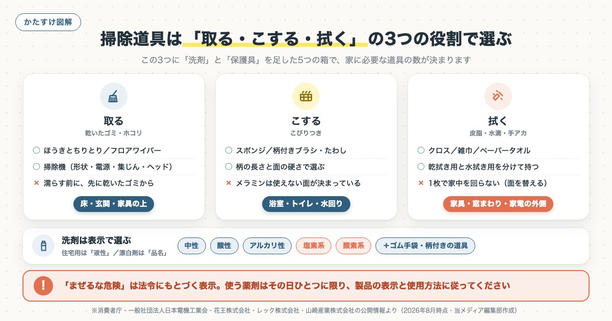 掃除道具は「取る・こする・拭く」の3つの役割で選ぶの図解