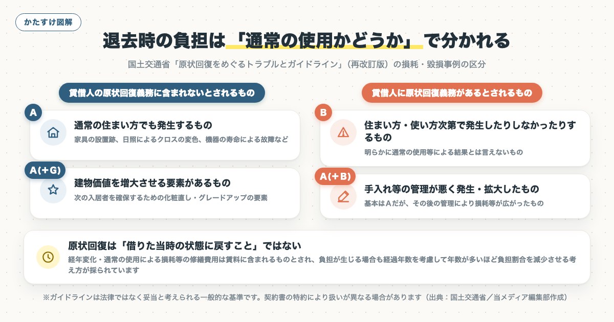 図解