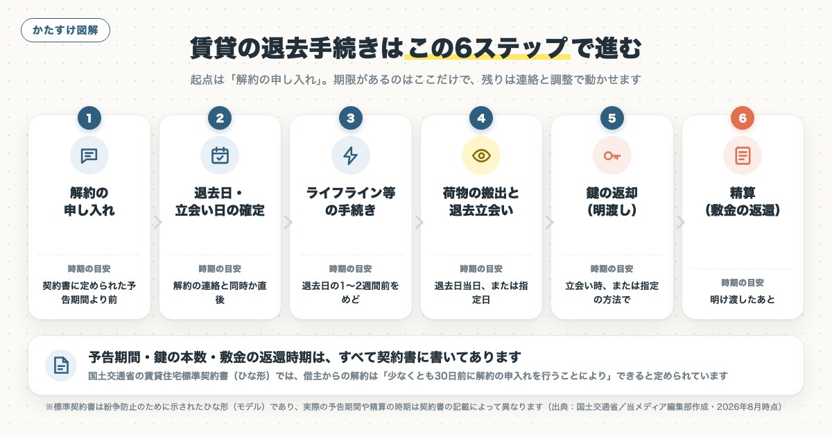 図解