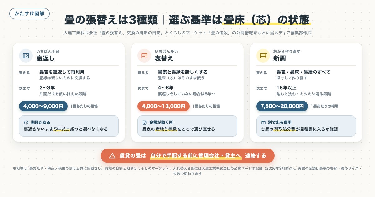 畳の張替えは3種類｜選ぶ基準は畳床（芯）の状態の図解