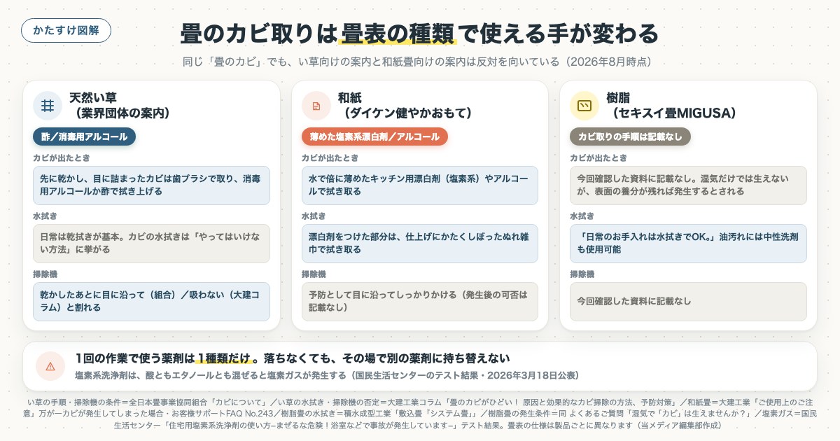畳のカビ取りは畳表の種類で使える手が変わるの図解