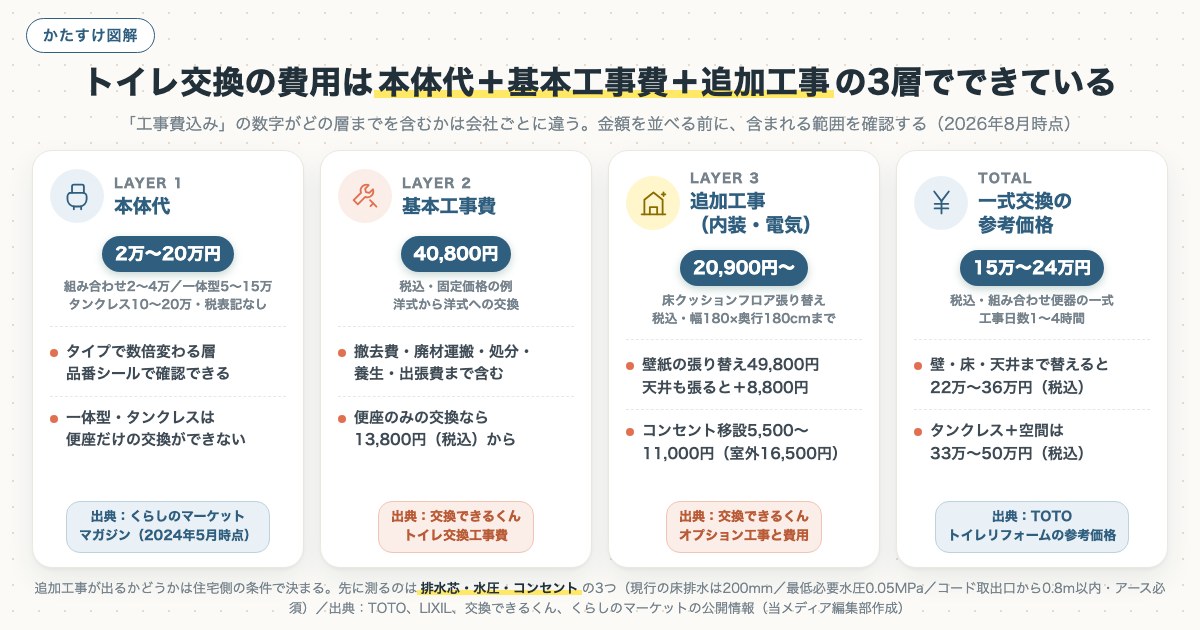 トイレ交換の費用は本体代+基本工事費+追加工事の3層でできているの図解