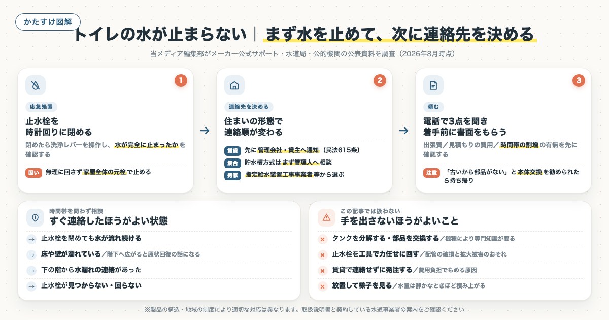 トイレの水が止まらない|まず水を止めて、次に連絡先を決めるの図解