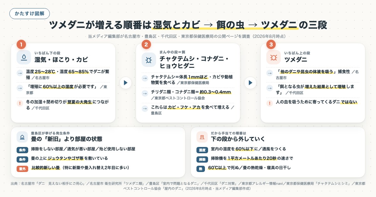 ツメダニが増える順番は湿気とカビ → 餌の虫 → ツメダニの三段の図解
