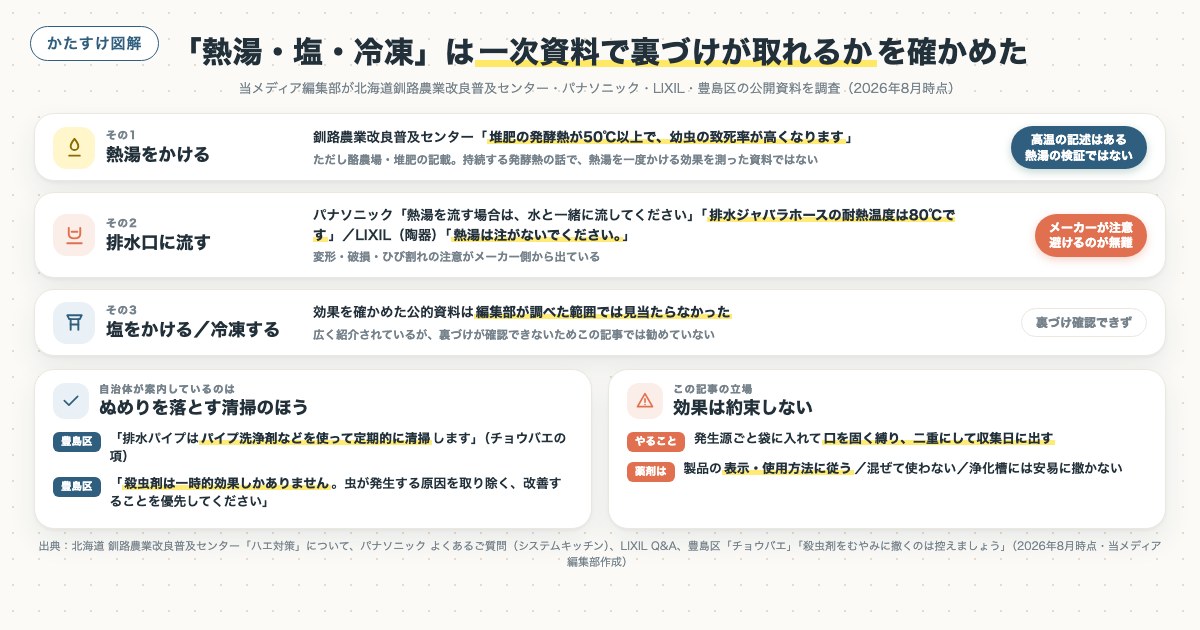 「熱湯・塩・冷凍」は一次資料で裏づけが取れるかを確かめたの図解