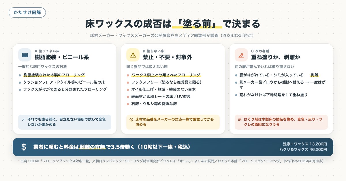床ワックスの成否は「塗る前」で決まるの図解